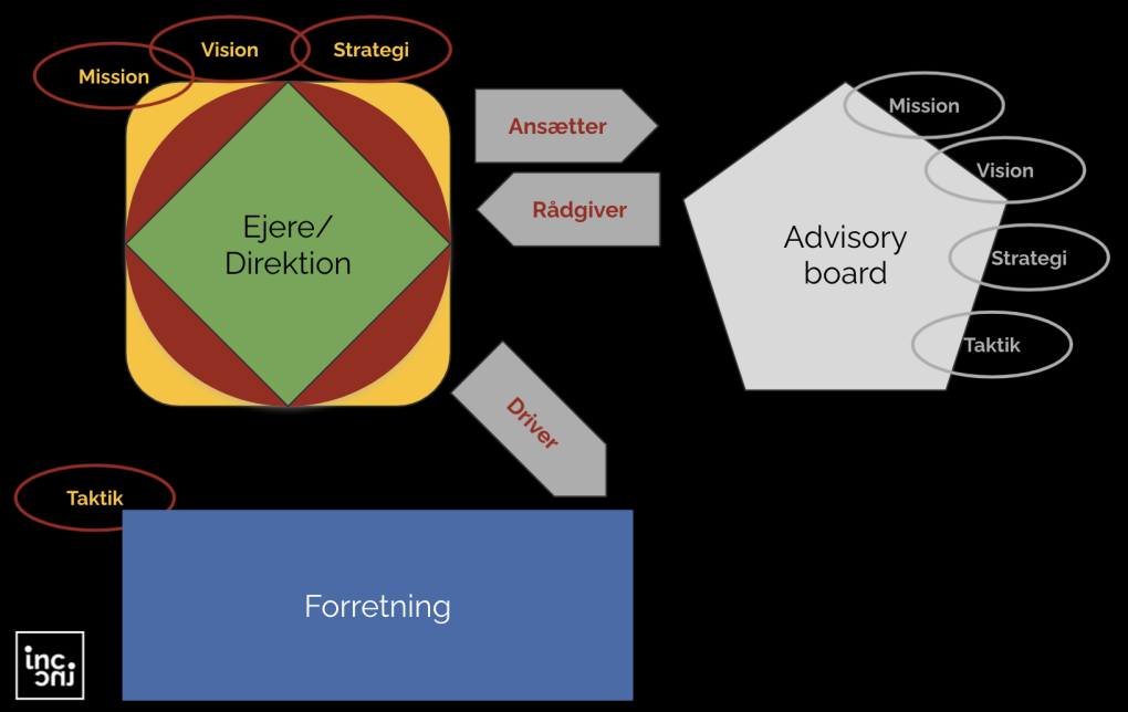 Advisory board - i kontekst