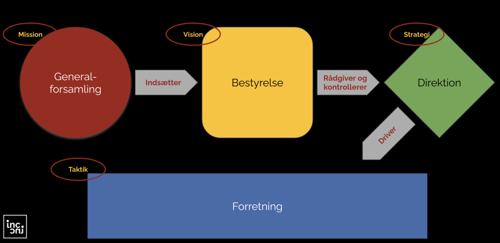 Bestyrelsen - i kontekst