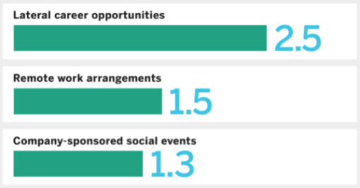 Top three remedies to boost retention